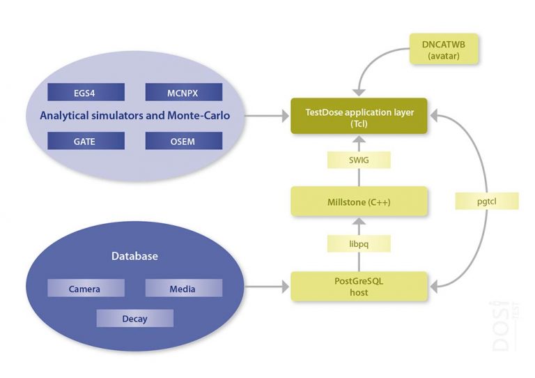 schema of TestDose software